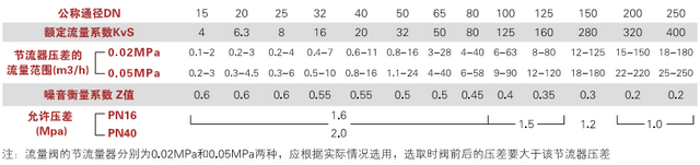 Arimori自力式流量調(diào)節(jié)閥流量范圍